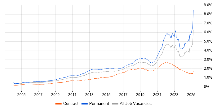 Job vacancy trend for Coaching in the UK Job vacancy trend for Coaching in the UK
