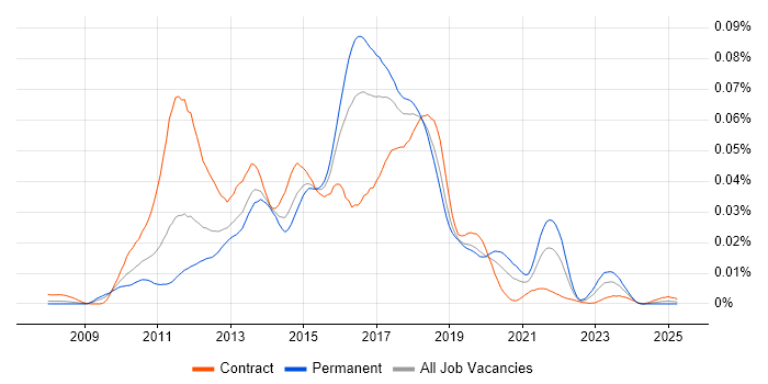 Job vacancy trend for Cobbler in the UK