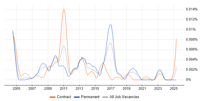 Job vacancy trend for COBIT Manager in the UK