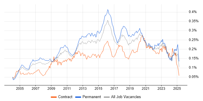 Job vacancy trend for COBIT in the UK Job vacancy trend for COBIT in the UK