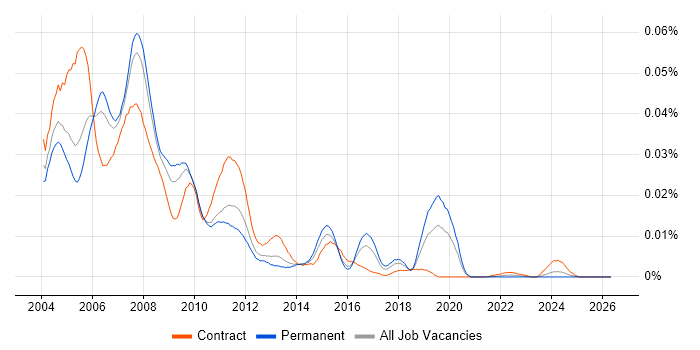 COBOL Analyst Programmer job vacancy trend in the UK