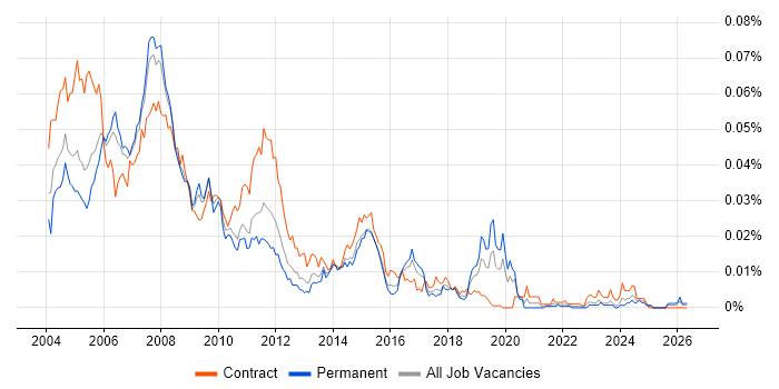COBOL Analyst job vacancy trend in the UK