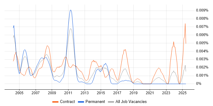 Job vacancy trend for COBOL Consultant in the UK Job vacancy trend for COBOL Consultant in the UK