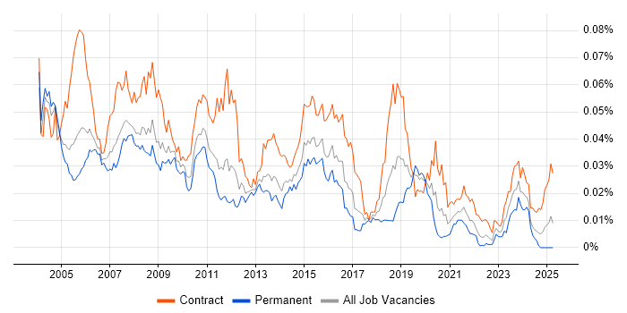 Job vacancy trend for COBOL Developer in the UK