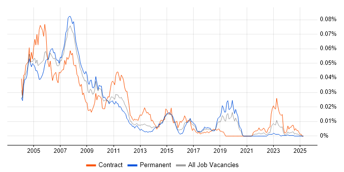 Job vacancy trend for COBOL Programmer in the UK Job vacancy trend for COBOL Programmer in the UK