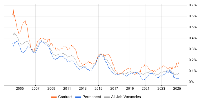 Job vacancy trend for COBOL in the UK Job vacancy trend for COBOL in the UK
