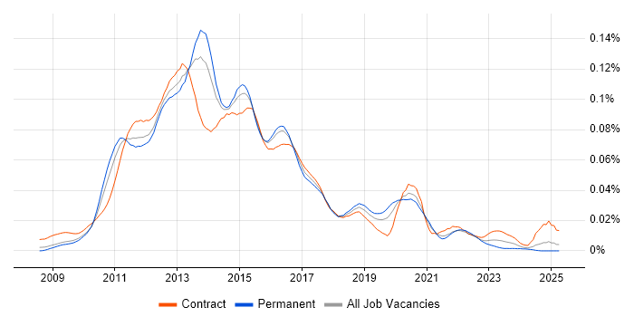 Job vacancy trend for Cocoa Touch in the UK Job vacancy trend for Cocoa Touch in the UK