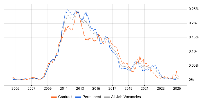 Job vacancy trend for Cocoa in the UK