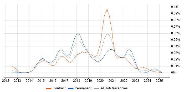Job vacancy trend for CocoaPods in the UK Job vacancy trend for CocoaPods in the UK