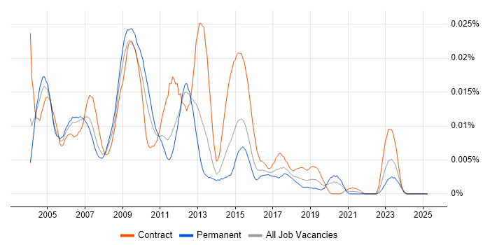 Job vacancy trend for CODA-Financials in the UK Job vacancy trend for CODA-Financials in the UK