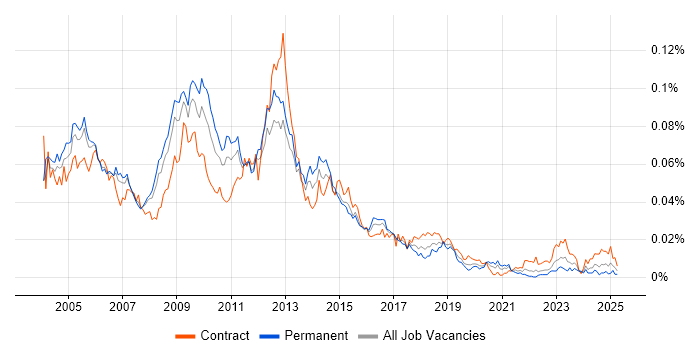 Job vacancy trend for CODA in the UK Job vacancy trend for CODA in the UK