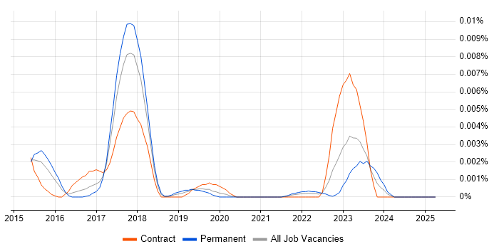 Job vacancy trend for Code Climate in the UK Job vacancy trend for Code Climate in the UK