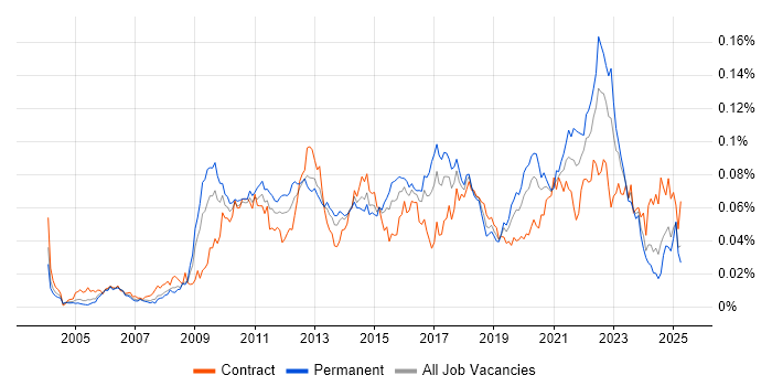 Job vacancy trend for Code Coverage in the UK Job vacancy trend for Code Coverage in the UK