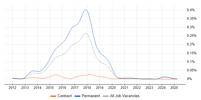 Job vacancy trend for Code First Entity Framework in the UK Job vacancy trend for Code First Entity Framework in the UK