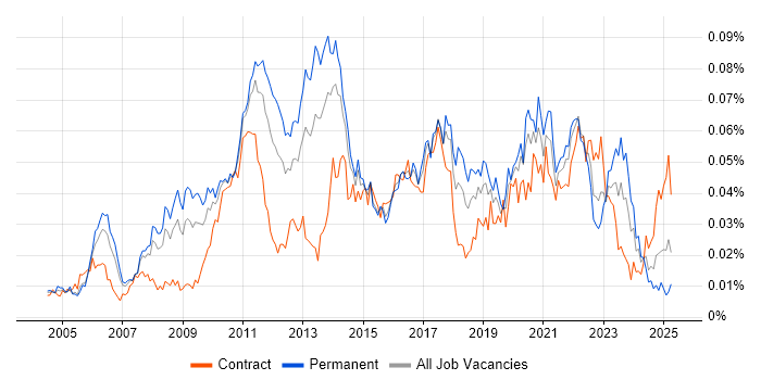 Job vacancy trend for Code Optimisation in the UK