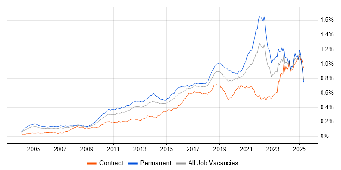 Job vacancy trend for Code Quality in the UK Job vacancy trend for Code Quality in the UK