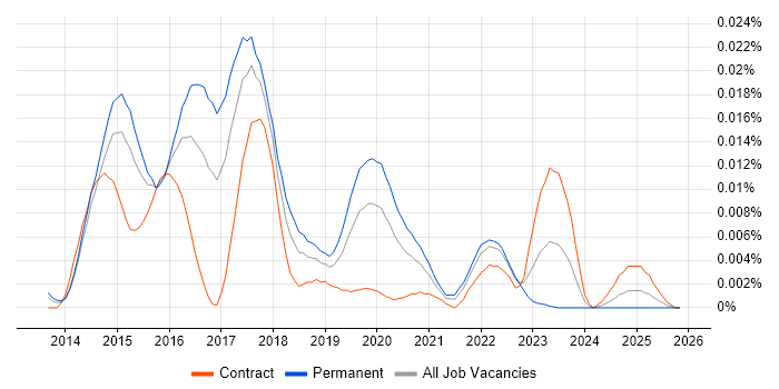 Codeception job vacancy trend in the UK