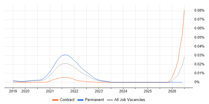 Codefresh job vacancy trend in the UK