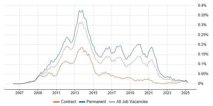Job vacancy trend for CodeIgniter in the UK Job vacancy trend for CodeIgniter in the UK
