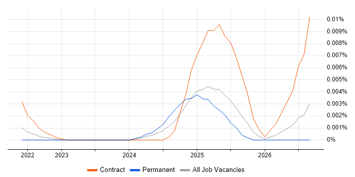 CodeQL job vacancy trend in the UK