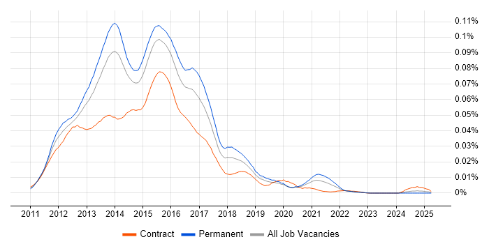 Job vacancy trend for CoffeeScript in the UK Job vacancy trend for CoffeeScript in the UK