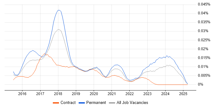 Job vacancy trend for Cognitive Computing in the UK Job vacancy trend for Cognitive Computing in the UK