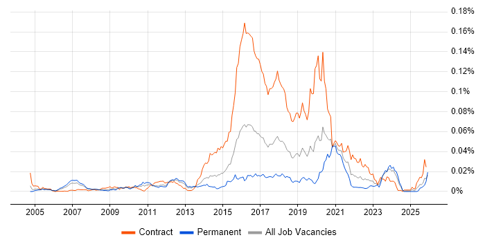Cognitive Psychology job vacancy trend in the UK