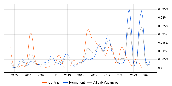 Job vacancy trend for Cognitive Science in the UK