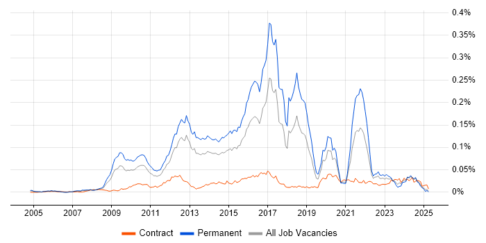 Job vacancy trend for Cognizant in the UK Job vacancy trend for Cognizant in the UK