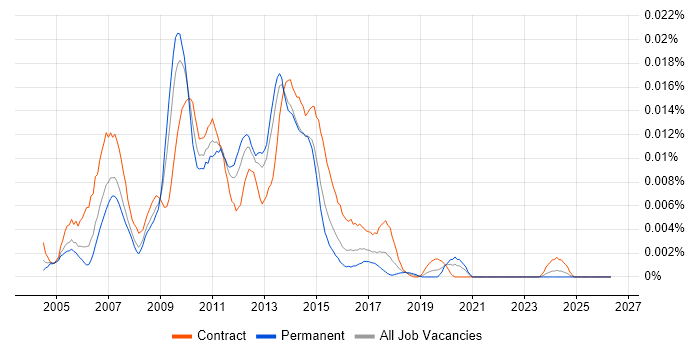 Cognos Architect job vacancy trend in the UK