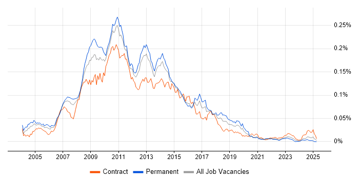 Job vacancy trend for Cognos Business Intelligence in the UK