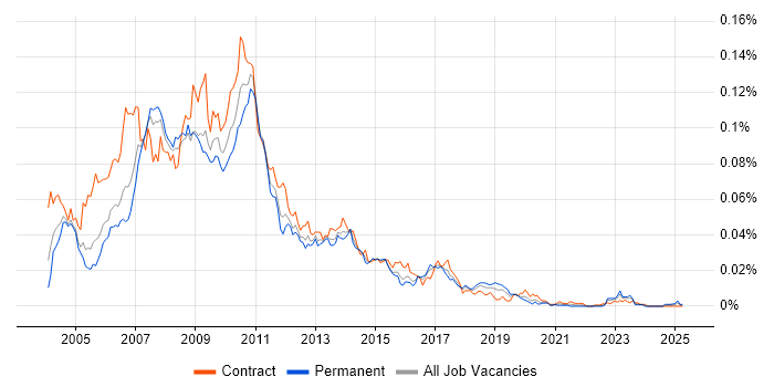 Job vacancy trend for Cognos Consultant in the UK Job vacancy trend for Cognos Consultant in the UK