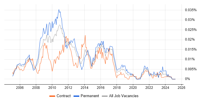 Job vacancy trend for Cognos Controller in the UK Job vacancy trend for Cognos Controller in the UK
