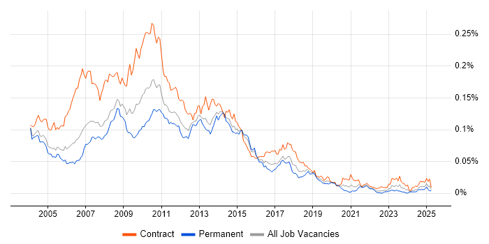 Job vacancy trend for Cognos Developer in the UK Job vacancy trend for Cognos Developer in the UK