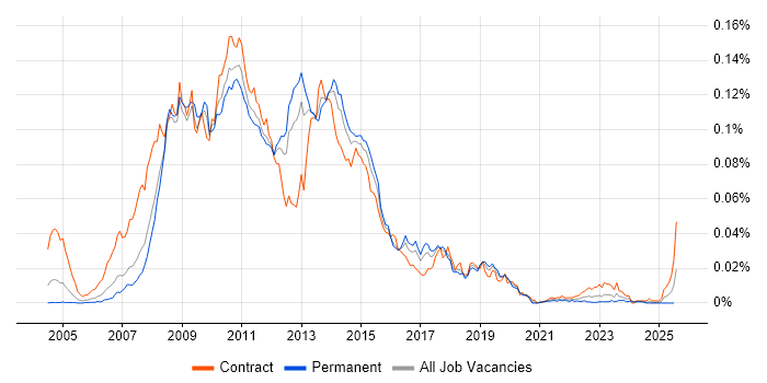 Job vacancy trend for Cognos Report Studio in the UK Job vacancy trend for Cognos Report Studio in the UK
