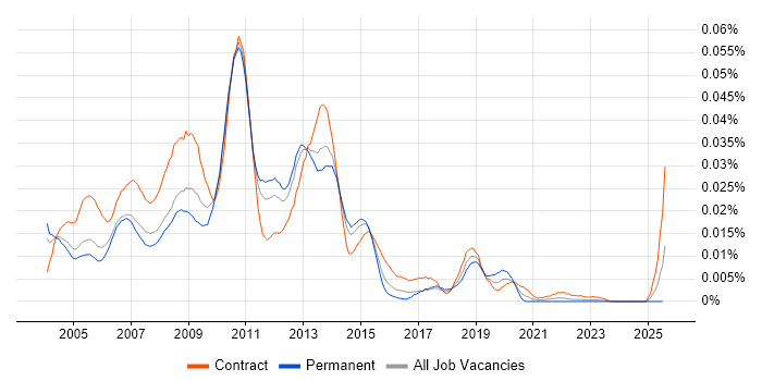 Job vacancy trend for Cognos Transformer in the UK Job vacancy trend for Cognos Transformer in the UK