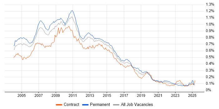 Job vacancy trend for Cognos in the UK Job vacancy trend for Cognos in the UK