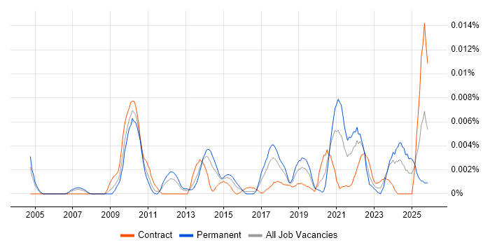 Cohort Analysis job vacancy trend in the UK