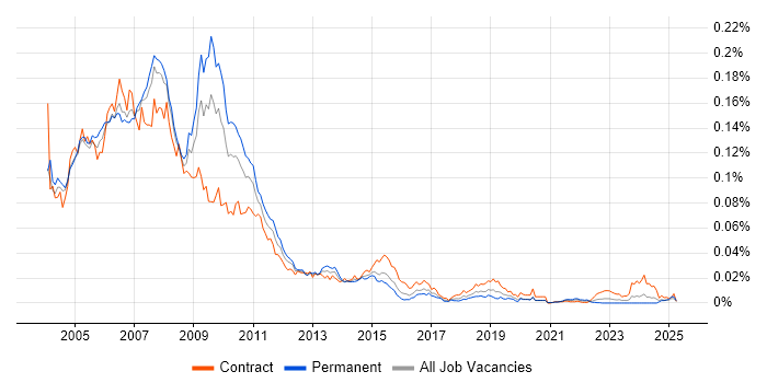 Job vacancy trend for ColdFusion Developer in the UK