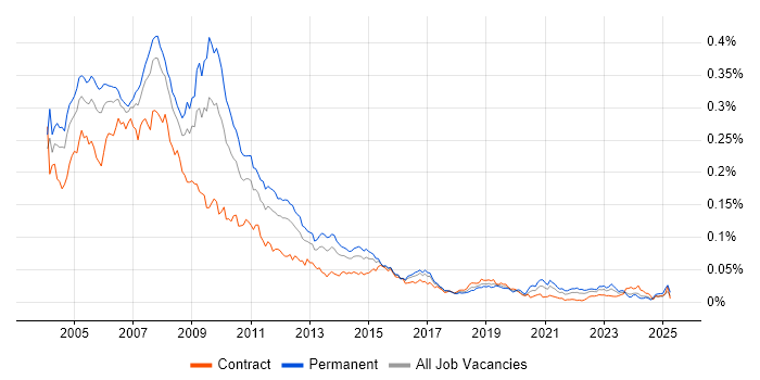 Job vacancy trend for ColdFusion in the UK Job vacancy trend for ColdFusion in the UK