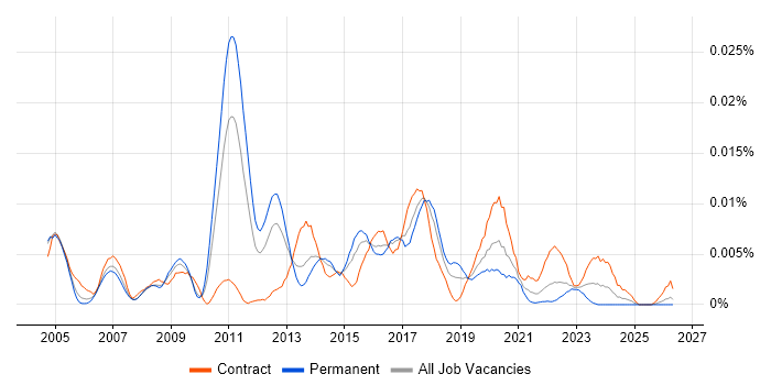 Collaboration Consultant job vacancy trend in the UK