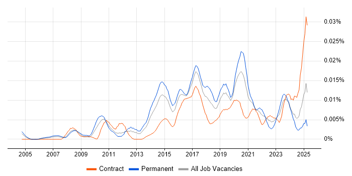 Job vacancy trend for Collaboration Engineer in the UK Job vacancy trend for Collaboration Engineer in the UK