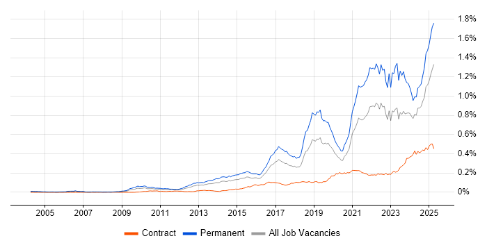 Job vacancy trend for Collaborative Culture in the UK Job vacancy trend for Collaborative Culture in the UK