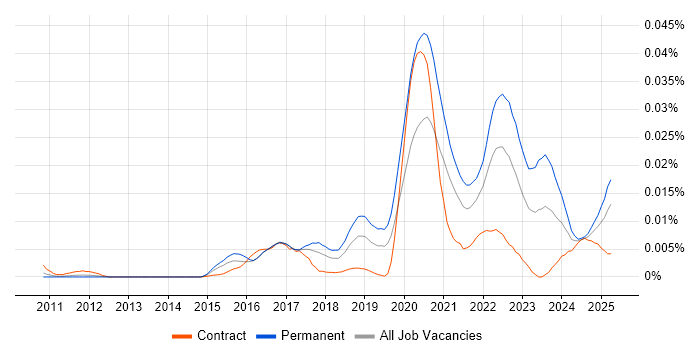 Job vacancy trend for Collaborative Engineering in the UK Job vacancy trend for Collaborative Engineering in the UK