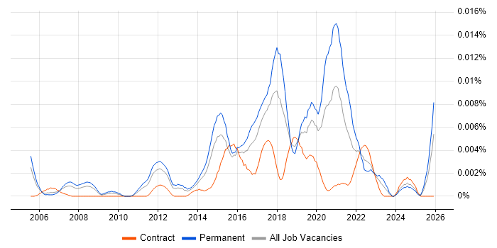 Collaborative Filtering job vacancy trend in the UK