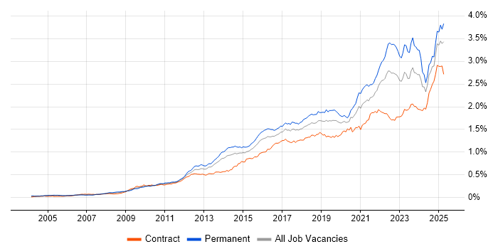 Job vacancy trend for Collaborative Working in the UK