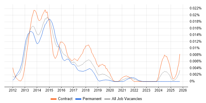 collectd job vacancy trend in the UK collectd job vacancy trend in the UK