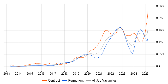 Job vacancy trend for Collibra in the UK Job vacancy trend for Collibra in the UK