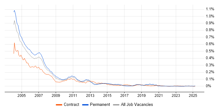 Job vacancy trend for COM+ in the UK Job vacancy trend for COM+ in the UK