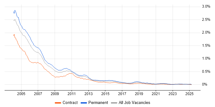 Job vacancy trend for COM in the UK Job vacancy trend for COM in the UK